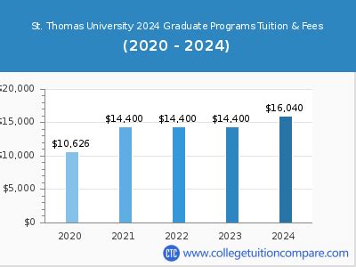 st thomas tuition 2023.